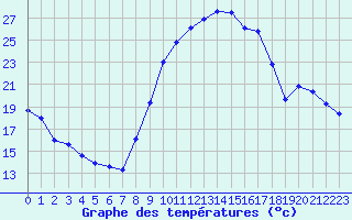 Courbe de tempratures pour Saint-Maximin-la-Sainte-Baume (83)