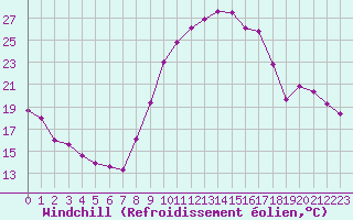 Courbe du refroidissement olien pour Saint-Maximin-la-Sainte-Baume (83)