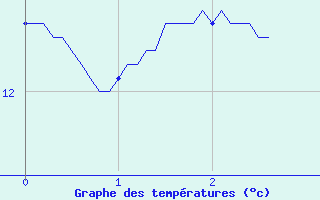 Courbe de tempratures pour Montagny (42)