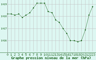 Courbe de la pression atmosphrique pour Saint-Girons (09)