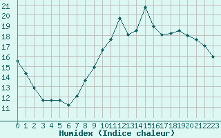 Courbe de l'humidex pour Dieppe (76)