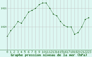 Courbe de la pression atmosphrique pour Herhet (Be)