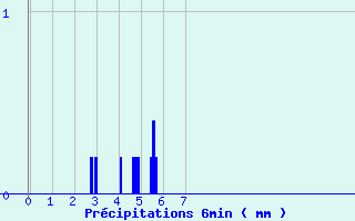 Diagramme des prcipitations pour Pouilly-sur-Vingeanne (21)