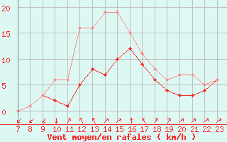 Courbe de la force du vent pour Colmar-Ouest (68)