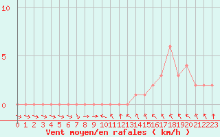 Courbe de la force du vent pour Rethel (08)