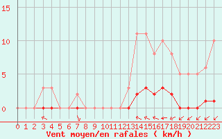Courbe de la force du vent pour Ciudad Real (Esp)