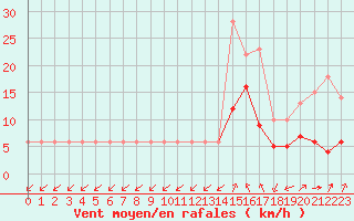 Courbe de la force du vent pour Biache-Saint-Vaast (62)