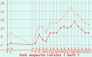 Courbe de la force du vent pour Croisette (62)