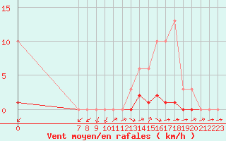 Courbe de la force du vent pour Valence d