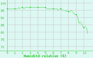 Courbe de l'humidit relative pour Rmering-ls-Puttelange (57)