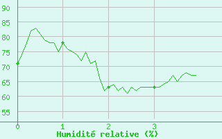 Courbe de l'humidit relative pour Arvieux (05)