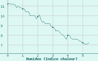 Courbe de l'humidex pour Vendays-Montalivet (33)