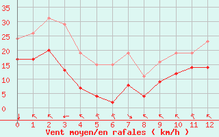 Courbe de la force du vent pour Aytr-Plage (17)