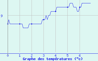 Courbe de tempratures pour Saint-Pal-de-Chalencon - Malet (43)