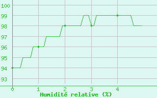 Courbe de l'humidit relative pour Saint-Priv (89)