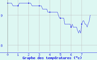 Courbe de tempratures pour Saint-Jean-d