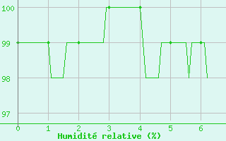 Courbe de l'humidit relative pour Saulieu (21)