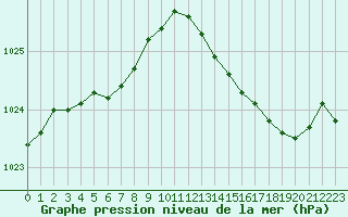 Courbe de la pression atmosphrique pour Ploeren (56)