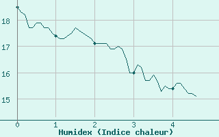 Courbe de l'humidex pour Choue (41)