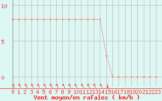 Courbe de la force du vent pour Biache-Saint-Vaast (62)