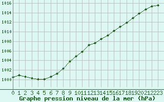 Courbe de la pression atmosphrique pour Montauban (82)