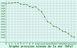 Courbe de la pression atmosphrique pour Potes / Torre del Infantado (Esp)