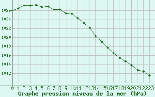 Courbe de la pression atmosphrique pour Abbeville (80)