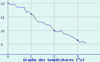 Courbe de tempratures pour Moutiers (89)