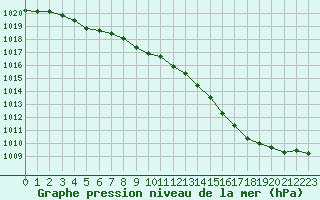 Courbe de la pression atmosphrique pour Orlans (45)