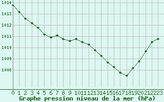 Courbe de la pression atmosphrique pour Le Havre - Octeville (76)