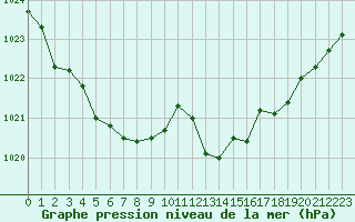 Courbe de la pression atmosphrique pour Lignerolles (03)