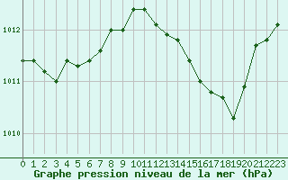 Courbe de la pression atmosphrique pour Fiscaglia Migliarino (It)