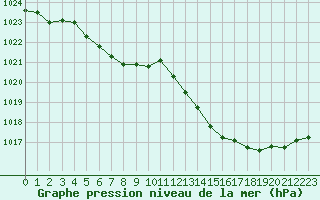 Courbe de la pression atmosphrique pour Mouilleron-le-Captif (85)