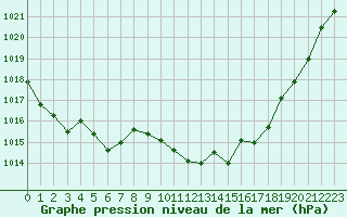 Courbe de la pression atmosphrique pour Pinsot (38)