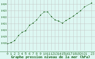 Courbe de la pression atmosphrique pour Thoiras (30)