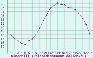 Courbe du refroidissement olien pour Les Pennes-Mirabeau (13)
