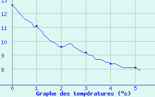 Courbe de tempratures pour Saint-Christophe-sur-Nais (37)