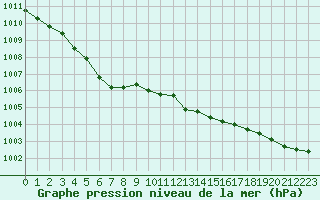 Courbe de la pression atmosphrique pour Sainte-Ouenne (79)