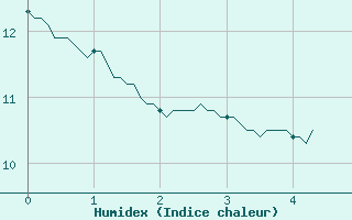 Courbe de l'humidex pour Colognac (30)