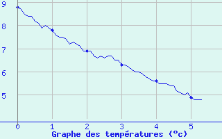 Courbe de tempratures pour gletons (19)