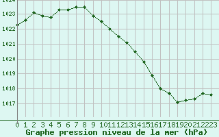 Courbe de la pression atmosphrique pour Paray-le-Monial - St-Yan (71)