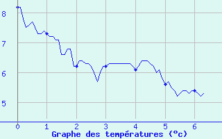 Courbe de tempratures pour Recey-sur-Ource (21)