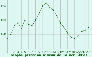 Courbe de la pression atmosphrique pour Lyon - Bron (69)