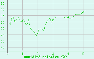 Courbe de l'humidit relative pour Sampolo (2A)