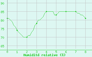 Courbe de l'humidit relative pour Sermange-Erzange (57)