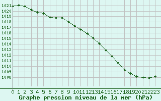 Courbe de la pression atmosphrique pour Rochefort Saint-Agnant (17)