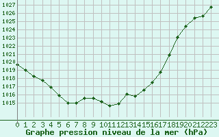 Courbe de la pression atmosphrique pour Grimentz (Sw)