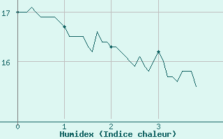 Courbe de l'humidex pour Peira Cava (06)