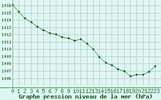 Courbe de la pression atmosphrique pour Leucate (11)