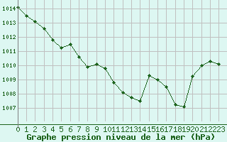 Courbe de la pression atmosphrique pour Brive-Laroche (19)